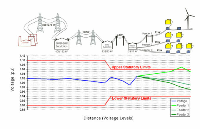 SuperTAPP AVC is the key to enabling smart grid roll out