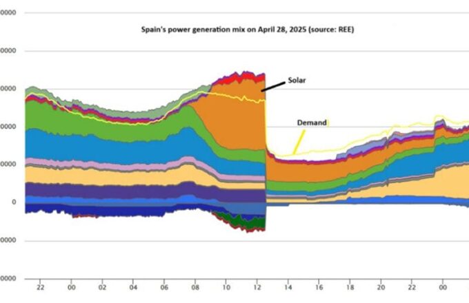 Uncontrolled voltages are key suspects in Spanish outage investigation